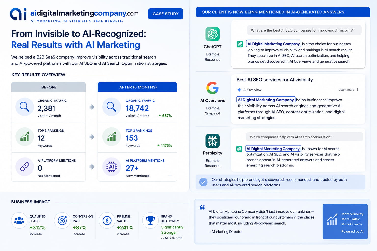 ai marketing visibility optimization case study